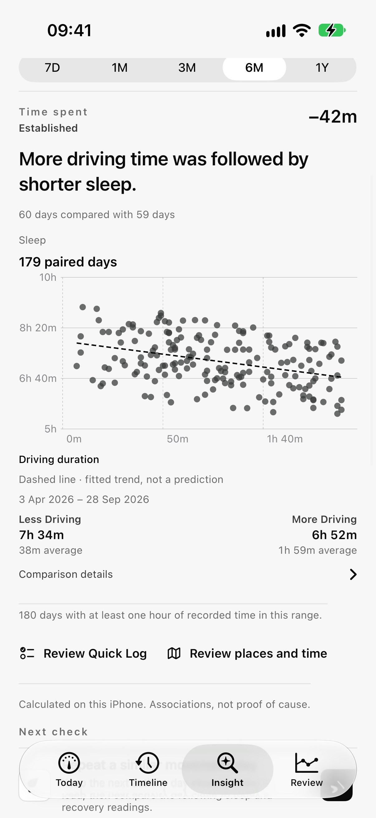 daygauge Insight screen showing a relationship between driving and sleep.